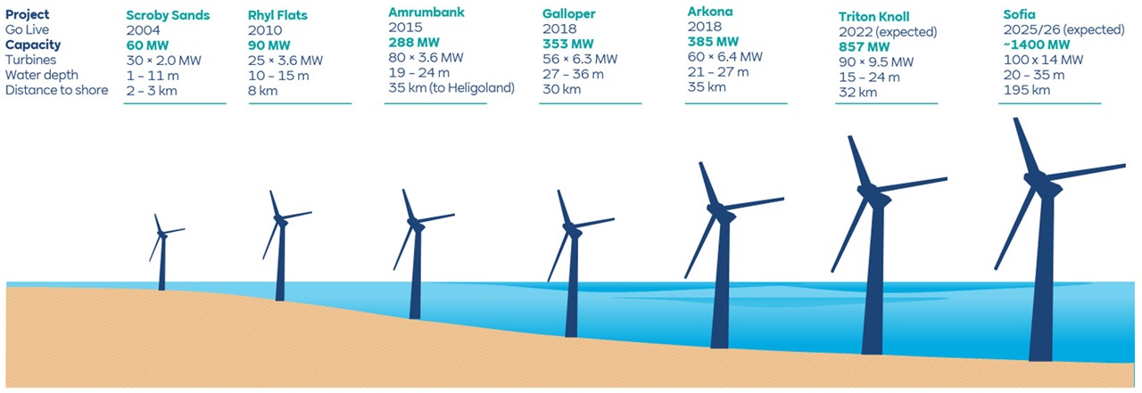 RWE Och Havsbaserad Vindkraft